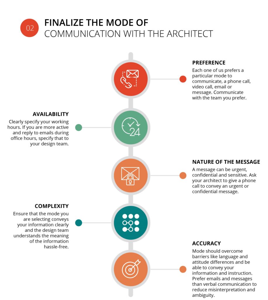 Finalize the mode of communication with the architect